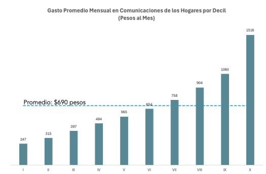 Información obtenida de ENIGH 2022 (INEGI)